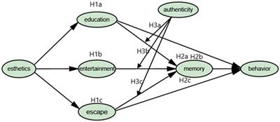 The moderating role of authenticity between experience economy and memory? The evidence from Qiong Opera